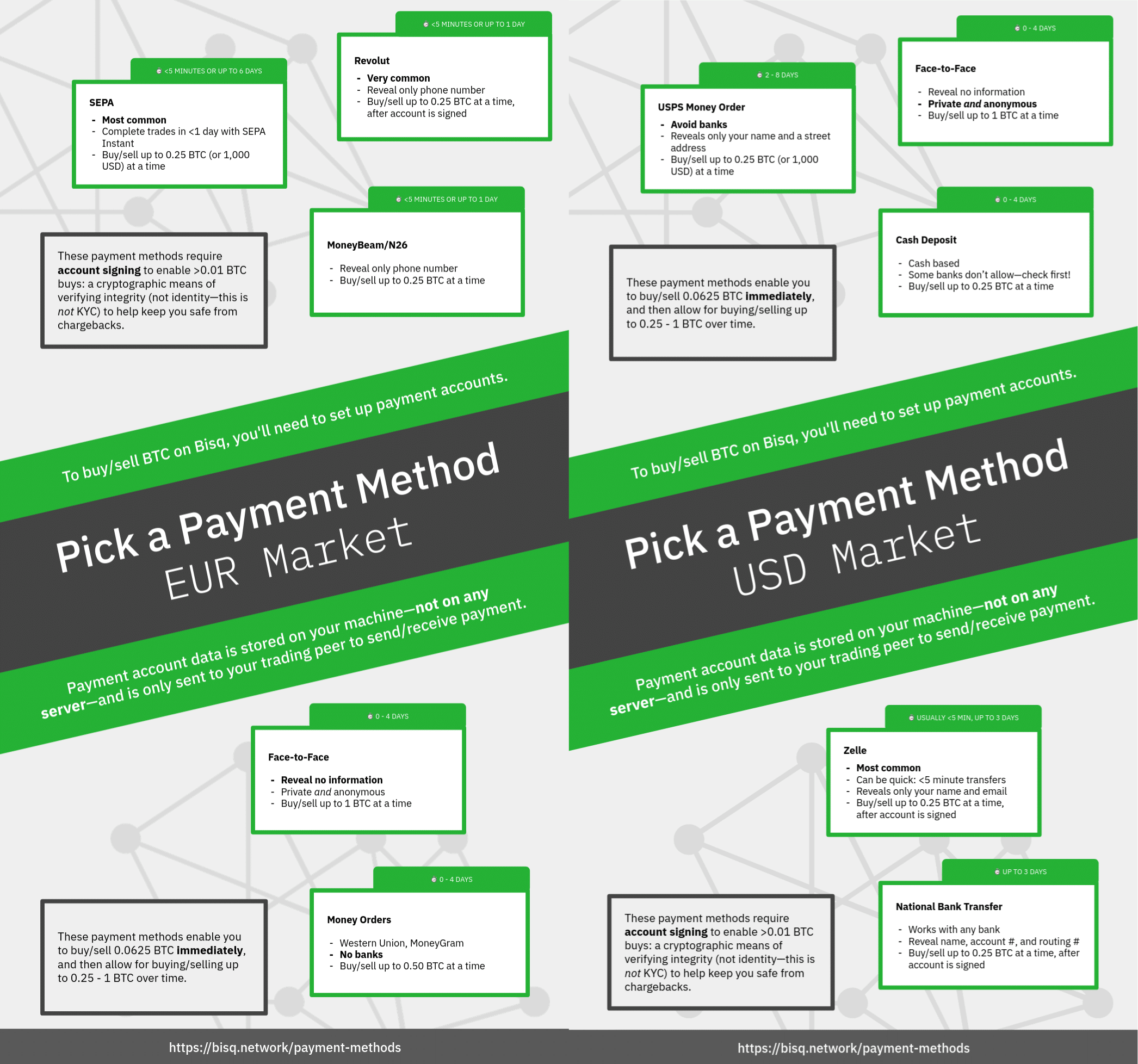 Bisq Payment Methods explained